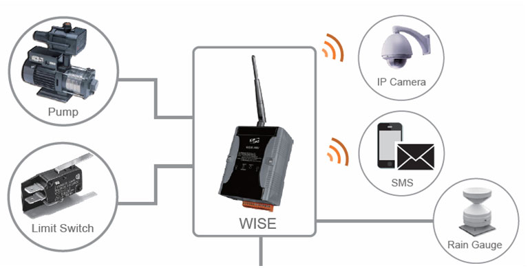 промышленный программируемый контроллер IoT серии WISE