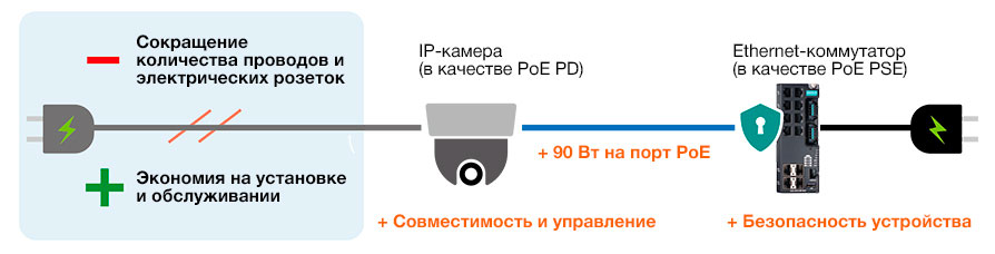 PoE-система