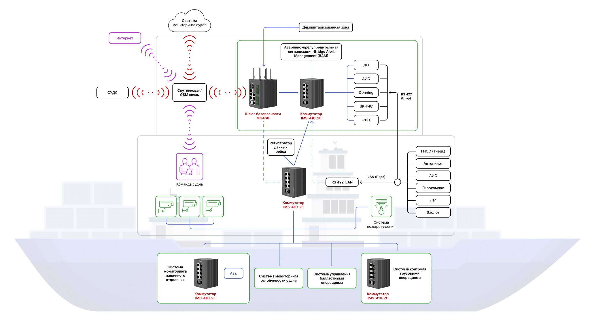 Кибербезопасность морских судов: защита инфраструктуры с MG460 и IMS-410-2F