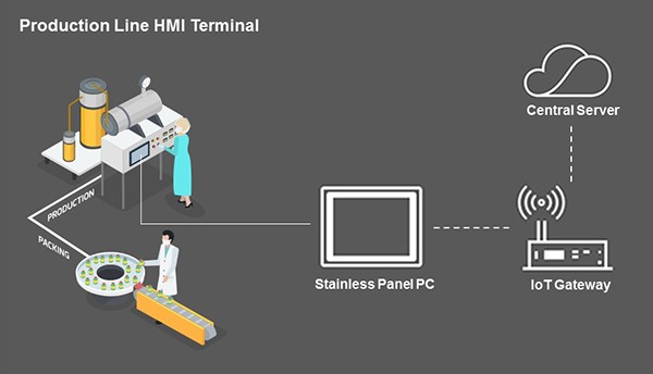 Промышленные панельные компьютеры для автоматизации фармацевтического производств