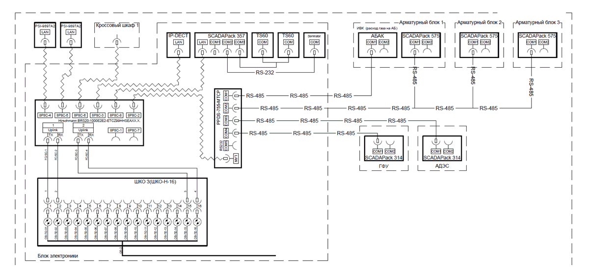 Схема связи арматурных блоков и блока  электроники